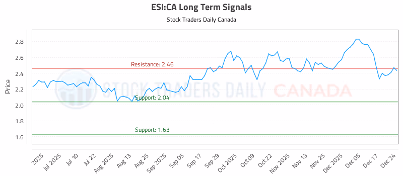 Stock Chart for ESI:CA