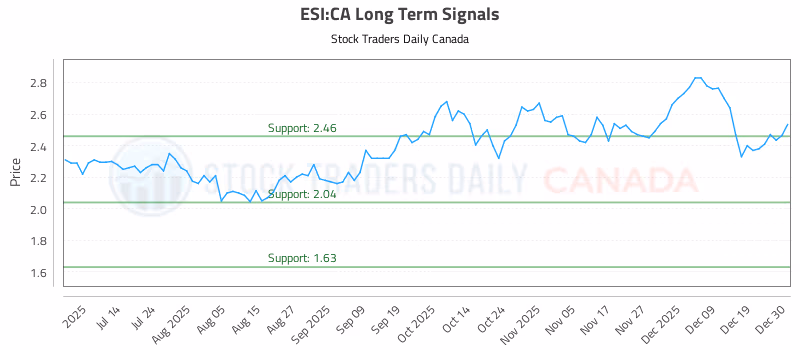 Stock Chart for ESI:CA