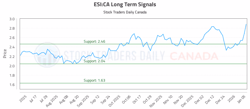 Stock Chart for ESI:CA
