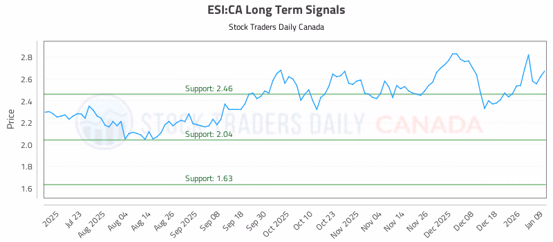 Stock Chart for ESI:CA