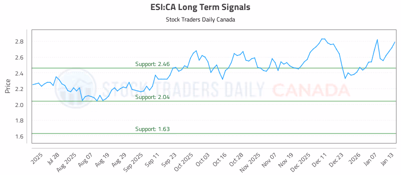 Stock Chart for ESI:CA