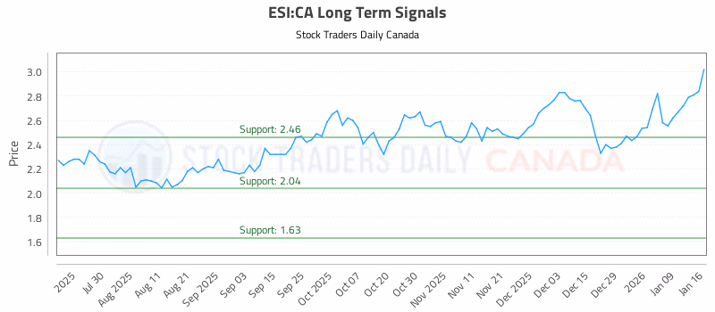 Stock Chart for ESI:CA