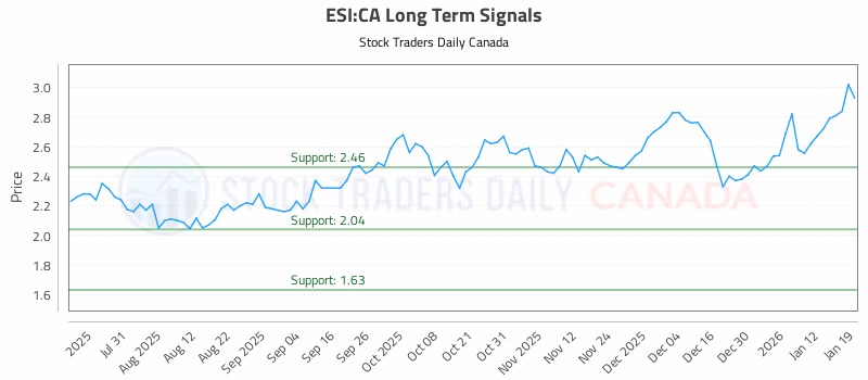 Stock Chart for ESI:CA