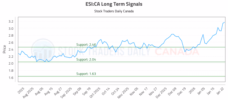Stock Chart for ESI:CA