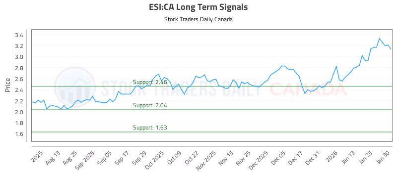Stock Chart for ESI:CA
