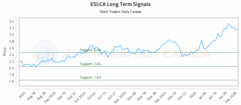 Stock Chart for ESI:CA