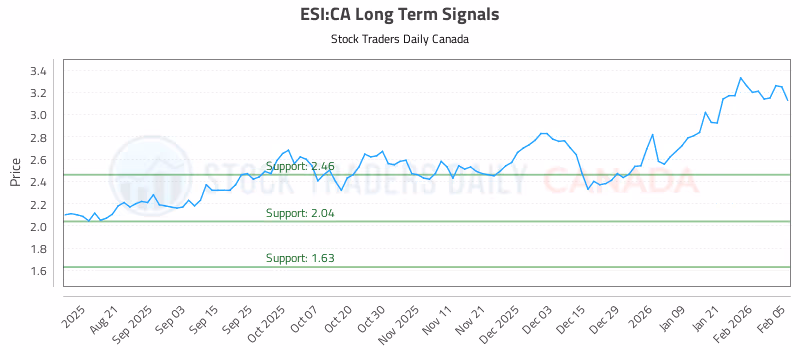 Stock Chart for ESI:CA