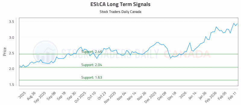Stock Chart for ESI:CA