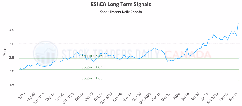 Stock Chart for ESI:CA