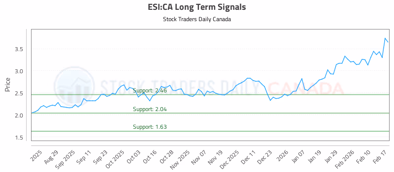 Stock Chart for ESI:CA