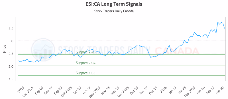 Stock Chart for ESI:CA