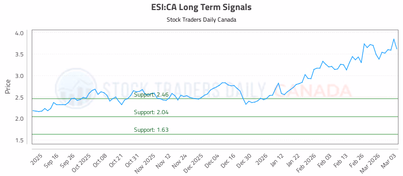 Stock Chart for ESI:CA