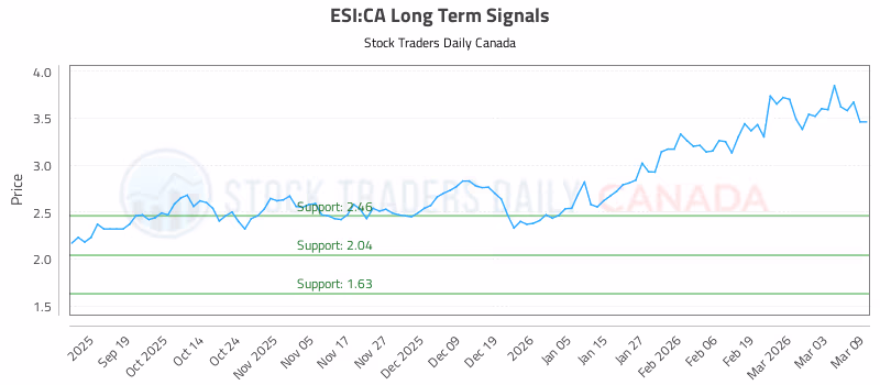 Stock Chart for ESI:CA