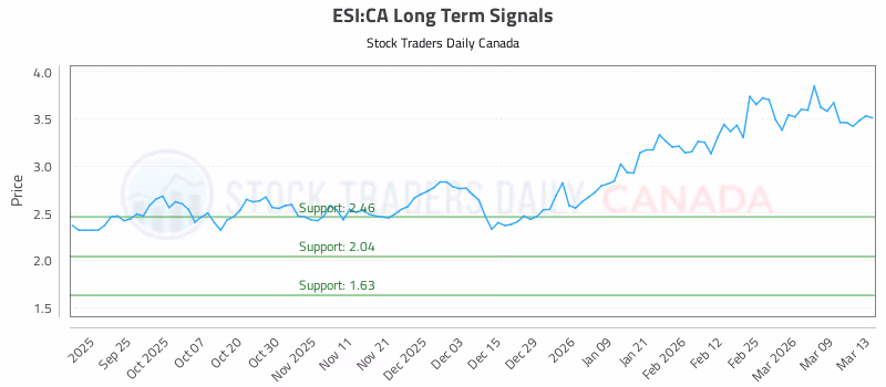 Stock Chart for ESI:CA