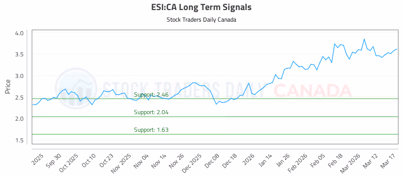 Stock Chart for ESI:CA