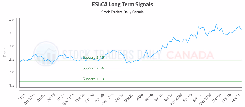 Stock Chart for ESI:CA