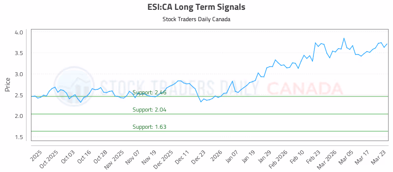 Stock Chart for ESI:CA