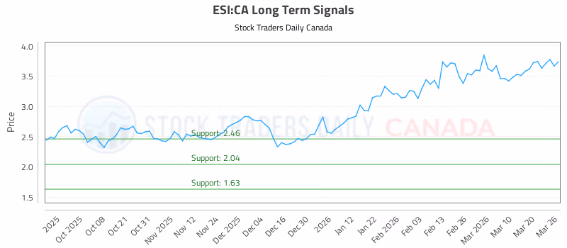 Stock Chart for ESI:CA