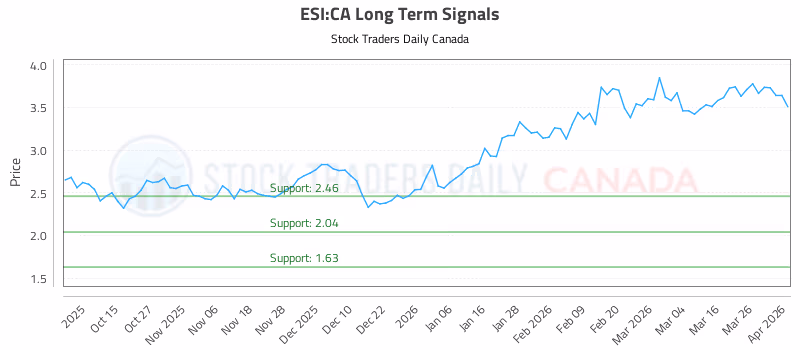 Stock Chart for ESI:CA