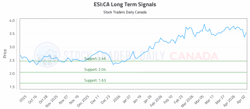 Stock Chart for ESI:CA