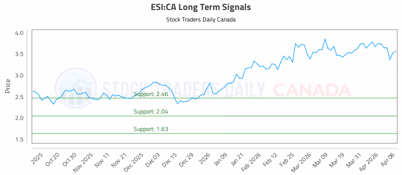 Stock Chart for ESI:CA