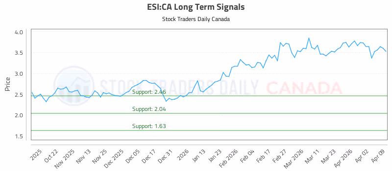 Stock Chart for ESI:CA