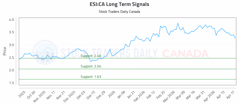 Stock Chart for ESI:CA