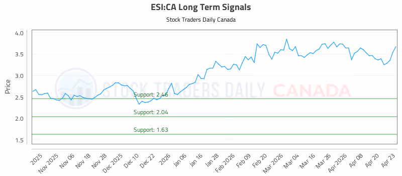 Stock Chart for ESI:CA