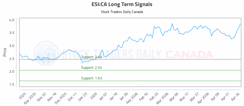 Stock Chart for ESI:CA