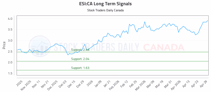 Stock Chart for ESI:CA