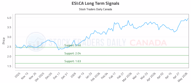 Stock Chart for ESI:CA