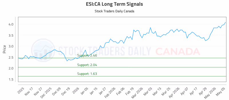 Stock Chart for ESI:CA