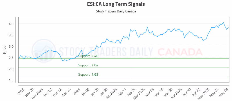 Stock Chart for ESI:CA