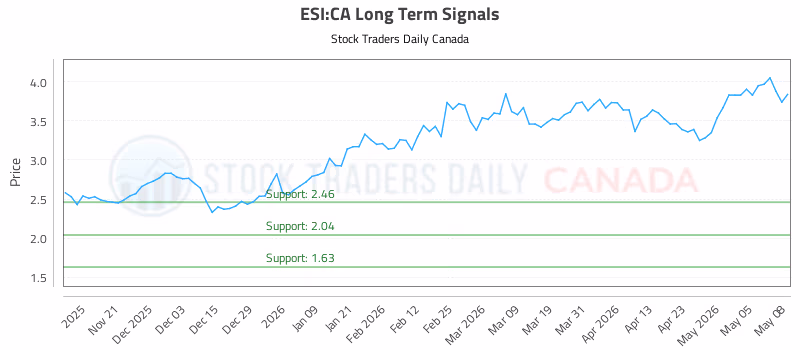 Stock Chart for ESI:CA