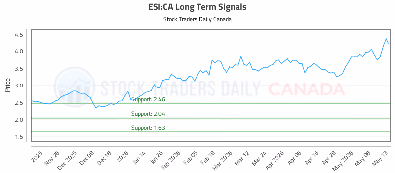 Stock Chart for ESI:CA