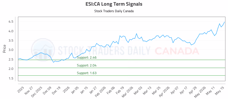 Stock Chart for ESI:CA