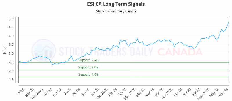 Stock Chart for ESI:CA