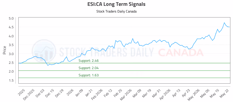 Stock Chart for ESI:CA