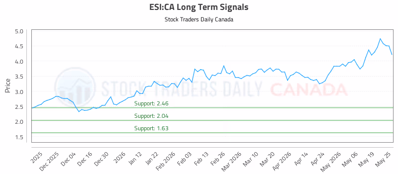 Stock Chart for ESI:CA