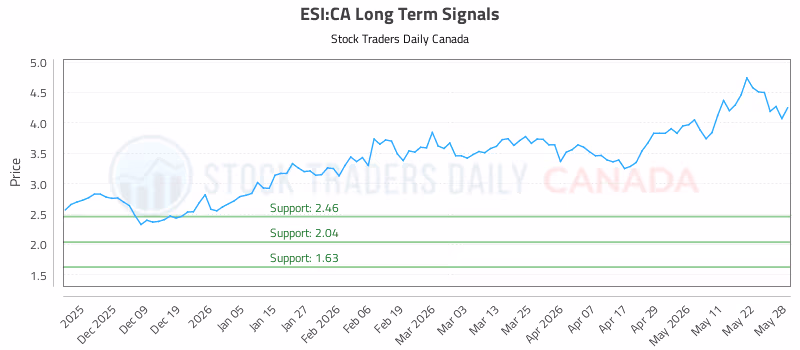 Stock Chart for ESI:CA