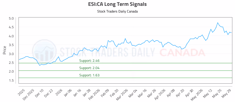 Stock Chart for ESI:CA