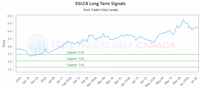 Stock Chart for ESI:CA