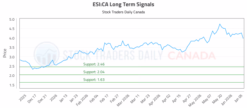 Stock Chart for ESI:CA