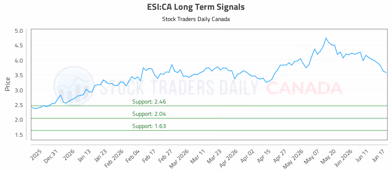 Stock Chart for ESI:CA