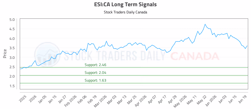 Stock Chart for ESI:CA