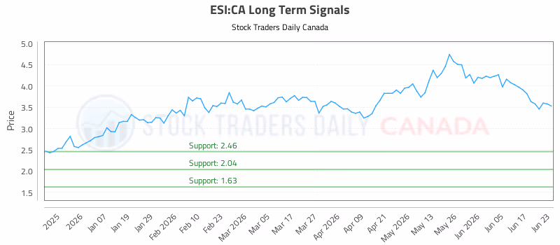Stock Chart for ESI:CA