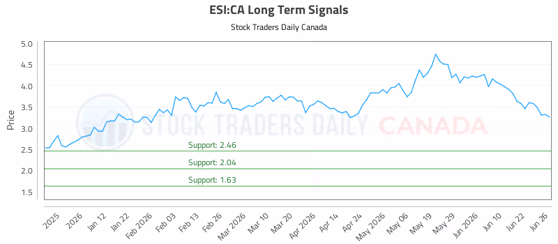 Stock Chart for ESI:CA
