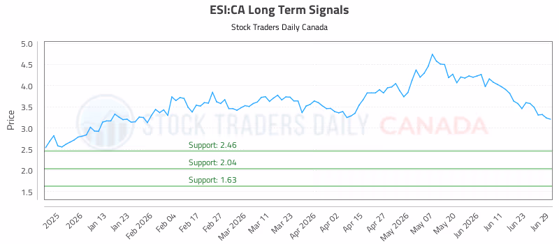 Stock Chart for ESI:CA