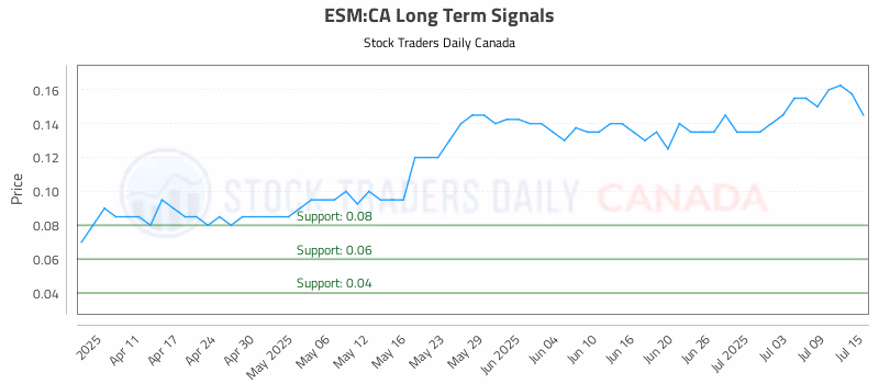 Stock Chart for ESM:CA