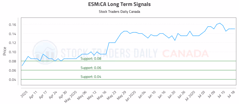 Stock Chart for ESM:CA